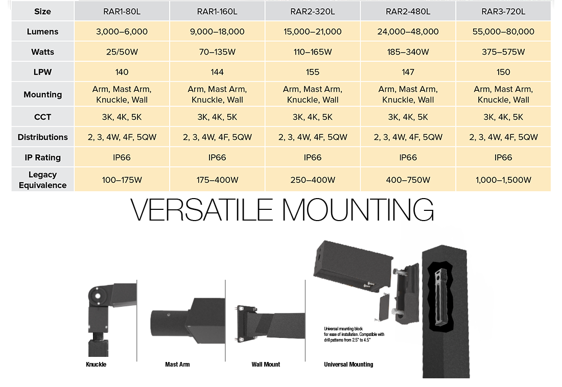 RATIO Outdoor Area & Site Lighting Performance Guide