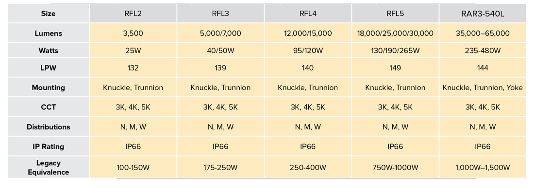 RATIO Outdoor Area & Site Lighting Performance Guide