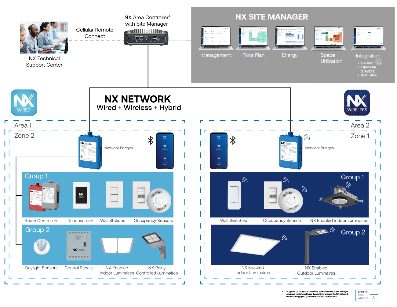 System Network Overview